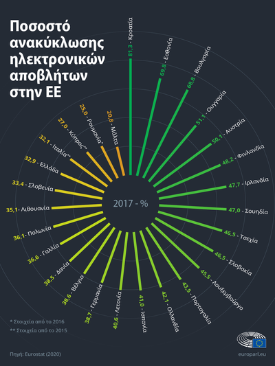 Ηλεκτρονικά απόβλητα στην ΕΕ: στοιχεία και αριθμοί